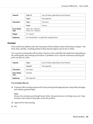 Page 62Capacity Tray 1/2Up to 20 sheets, depending on their thickness.
Tray 3Not supported
Orientation Tray 1Face down
Tray 2Face up
Driver Media
TypeThick 1 (91–150 g/m2)
Thick 2 (151–210 g/m2)
Weight91–210 g/m2
DuplexingSee “Specifications” on page 58 for supported sizes
Envelope
Print on the front (address) side only. Some parts of the envelope consist of three layers of paper—the
front, back, and flap. Anything printed in these layered regions may be lost or faded.
You can print continuously with envelope....