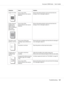 Page 137Symptom Cause Solution
Image is too dark.
One or more of the
photoconductor units may be
defective.Remove the photoconductor units and check them for
damage. If one is damaged, replace it.
Image is blurred;
background is
lightly stained;
there is insufficient
gloss of the
printed image.
One or more of the
photoconductor units may be
defective.Remove the photoconductor units and check them for
damage. If one is damaged, replace it.
The print or color
density is uneven.
One or more of the toner
cartridges...