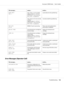 Page 142This message... means... do this...
PAPER EMPTY  
TRAY XTray X (Tray 1, 2 or 3) is empty.
(Appears when SYS DEFAULT
MENU/ENABLE WARNING/PAPER
EMPTY/TRAY X is set to ON.)Load media into the specified tray.
Tray X ( T r a y  2  o r  3 )  i s  n o t  c o r r e c t l y
installed. 
(Appears when SYS DEFAULT
MENU/ENABLE WARNING/PAPER
EMPTY/TRAY X is set to ON.)Correctly install the specified tray.
PORT AUTH 
ACTIVEIEEE802.1X port is processing. Please wait until authentication
processing is completed.
REPLACE...