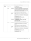 Page 34Items Settings (default in bold)/Description
PAPER
SOURCEDEFAULT TRAY
TRAY1/TRAY2/TRAY3
*1
Select the setting for the default tray.
TRAY 1 PAPER SIZE
ANY, LETTER, LEGAL, EXECUTIVE, A4, A5, A6, B5(JIS), B6(JIS), GOVT
LETTER, STATEMENT, FOLIO, SP FOLIO, UK QUARTO, FOOLSCAP,
GOVT LEGAL, 16K, PHOTO 4×6
*2, KAI 16, KAI 32, ENV C6, ENV DL, ENV
MONARCH, ENV CHOU#3, ENV CHOU#4, B5(ISO), ENV #10, JPOST,
JPOST-D, 8 1/8x13 1/4, 8 1/2x13 1/2, CUSTOM
Select the setting for the size of paper loaded into Tray 1....