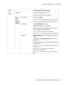 Page 38Items Settings (default in bold)/Description
PCL
SETTINGCONTRAST
-15%/-10%/-5%/0%/+5%/+10%/+15%
The contrast of the image can be adjusted.
IMAGE
PRINTING/
TEXT
PRINTING/
GRAPHICS
PRINTINGRGB SOURCE
DEVICE COLOR/sRGB
Specify the color space for RGB image/text/graphics data.
If DEVICE COLOR is selected, no color space is specified.
RGB INTENT
VIVID/PHOTOGRAPHIC (for image)
VIVID/PHOTOGRAPHIC (for text/graphic)
Specify the characteristic applied when converting RGB
image/text/graphics data to CMYK data.
If...