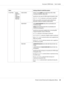 Page 39Items Settings (default in bold)/Description
PS SETTING IMAGE
PRINTING/
TEXT
PRINTING/
GRAPHICS
PRINTINGRGB SOURCE
DEVICE COLOR/sRGB/Apple RGB/Adobe RGB (1998)/
ColorMatch RGB/Blue Adjust RGB
Specify the color space for RGB image/text/graphics data.
If DEVICE COLOR is selected, no color space is specified.
RGB source profiles downloaded with the Web-Based
EpsonNet Config are available as RGB SOURCE.
RGB INTENT
VIVID/PHOTOGRAPHIC/RELATIVE COLOR/ABSOLUTE
COLOR (for image)
VIVID/PHOTOGRAPHIC/RELATIVE...