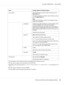 Page 42Items Settings (default in bold)/Description
LIST OF FILES
*1Select the file that you wish to output, and then press the
Menu/Select key.
If the file to be printed is in a folder, select the folder, and then
press the Menu/Select key.
Note:
A maximum of 99 folders and files can be displayed. Empty
folders are not displayed.
LETTER/A4
*2LETTER, LEGAL, EXECUTIVE, A4, A5, A6, B5(JIS), B6(JIS), GOVT
LETTER, STATEMENT, FOLIO, SP FOLIO, UK QUARTO,
FOOLSCAP, GOVT LEGAL, 16K, PHOTO 4×6
*3, KAI 16, KAI 32,
ENV...