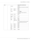 Page 44Items Settings (default in bold)/Description
ARP/PING
*1ON/OFF
Select whether or not the IP address is automatically
acquired.
HTTP
*1ENABLE
YES/NO
FTP
*1ENABLE
YES/NO
TELNET
*1ENABLE/DISABLE
Select whether to enable or disable Telnet
transmissions.
BONJOUR
*
1ENABLE
YES/NO
DYNAMIC
DNS
*1ENABLE
YES/NO
IPP
*1*2ENABLE
YES/NO
RAW
PORT
*1ENABLE
YES/NO
BIDIRECTIONA
L
*3ON/OFF
If ON is selected, Raw port transmissions are enabled.
If OFF is selected, Raw port transmissions are
disabled.
SLP
*1ENABLE
YES/NO...