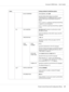 Page 47Items Settings (default in bold)/Description
BLACK OVERPRINT
TEXT/GRAPHIC, TEXT/OFF
Specify whether black objects are printed
(superimposed) on a neighboring color in order to
prevent white space around black characters or
figures.
If TEXT/GRAPHIC is selected, superimposed printing
is applied to text and graphics.
If TEXT is selected, superimposed printing is applied
to text.
PCL CR/LF MAPPING
CR=CR LF=LF/CR=CRLF LF=LF/CR=CR LF=LFCR/
CR=CRLF LF=LFCR
Select the definitions of the CR/LF codes in the PCL...