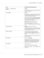 Page 49Items Settings (default in bold)/Description
STARTUP
OPTIONSDO STARTUP PAGE
ON/OFF
Select whether or not a startup page is printed when
the printer is turned on.
AUTO CONTINUE
ON/OFF
Select whether or not printing continues if the size or
type of media in the selected tray is different from the
size or type of media for the print job.
If AUTO CONTINUE is set to ON, printing automatically
continues after about 10 seconds under the following
conditions. At this time, printing will be performed
even if the...