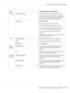 Page 50Items Settings (default in bold)/Description
SECURITY CHANGE PASSWORD Specify the password for locking the control panel.
If the password is set to 0000 (default), the control
panel is not locked. In order to lock the control panel,
be sure to specify a password other than 0000.
LOCK PANEL
OFF/MINIMUM/ON
Specify how the control panel is locked.
If OFF is selected, the control panel is not locked.
If MINIMUM is selected, the INTERFACE MENU and SYS
DEFAULT MENU are protected with a password.
If ON is...