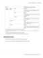 Page 51Items Settings (default in bold)/Description
ENABLE
WARNINGPAPER
EMPTYTRAY1
ON/OFF
Select whether or not a warning appears when Tray 1
runs out of media.
TRAY2
ON/OFF
Select whether or not a warning appears when Tray 2
runs out of media.
TRAY3
*4ON/OFF
Select whether or not a warning appears when Tray 3
runs out of media.
TONER LOW
ON/OFF
Select whether or not a warning appears when the
toner is about to run out.
P/U LOW
ON/OFF
Select whether or not a warning appears when the
photoconductor unit is about...