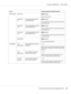 Page 52Items Settings (default in bold)/Description
PRINT MENU EVENT LOG
PRINT/CANCEL
Prints the event log.
HALFTONE
64CYAN 64/MAGENTA 64/YEL-
LOW 64/BLACK 64PRINT/CANCEL
Prints the halftone pattern using a 25% density for
each CMYK color.
HALFTONE
128CYAN 128/MAGENTA 128/YEL-
LOW 128/BLACK 128PRINT/CANCEL
Prints the halftone pattern using a 50% density for
each CMYK color.
HALFTONE
256CYAN 256/MAGENTA 256/YEL-
LOW 256/BLACK 256PRINT/CANCEL
Prints the halftone pattern using a 100% density for
each CMYK color....