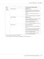 Page 55Items Settings (default in bold)/Description
QUICK
SETTING
*2UPDATE SETTING
EXECUTE/CANCEL
Update printer settings according to the printer
setting definition file stored in the USB memory
device.
If EXECUTE is selected, the printer settings are
updated.
If CANCEL is selected, the settings are not updated.
BACKUP SETTING
EXECUTE/CANCEL
Store, as a definition file, the current printer setting
information in the USB memory device.
If EXECUTE is selected, the printer settings are
saved on a USB memory...