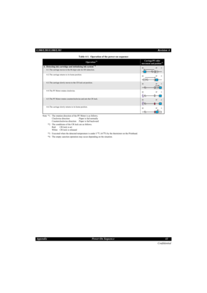 Page 43Confidential
Appendix Power-On Sequence 43 L200/L201/L100/L101Revision A
Note *1 : The rotation direction of the PF Motor is as follows.
Clockwise direction : Paper is fed normally
Counterclockwise direction : Paper is fed backward
*2 : The conditions of the CR lock are as follows.
Red: CR lock is set
White: CR lock is released
*3 : Executed when the detected temperature is under 5 
oC (41oF) by the thermistor on the Printhead.
*4 : The empty sanction operation may occur depending on the situation.
4....