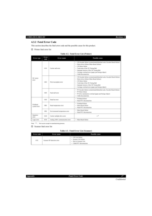 Page 47Confidential
Appendix Fatal Error Code 47 L200/L201/L100/L101Revision A
4.3.2  Fatal Error Code
This section describes the fatal error code and the possible cause for this product.
†Printer fatal error list
Note * : Not occurs except in manufacturing process.
†Scanner fatal error listTable 4-2. Fatal Error List (Printer)
Error typeError 
codeError namePossible cause
DC motor 
error01H Carrier stall error• CR Encoder failure (contaminated/detached scale, Encoder Board failure)
• Motor driver failure (Main...
