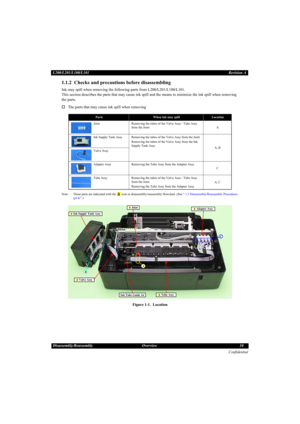 Page 10Confidential
Disassembly/Reassembly Overview 10 L200/L201/L100/L101Revision A
1.1.2  Checks and precautions before disassembling
Ink may spill when removing the following parts from L200/L201/L100/L101.
This section describes the parts that may cause ink spill and the means to minimize the ink spill when removing 
the parts.
†The parts that may cause ink spill when removing
Note : These parts are indicated with the   icon in disassembly/reassembly flowchart. (See “ 1.2 Disassembly/Reassembly Procedures...