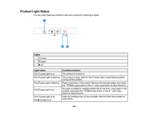 Page 138

Product
LightStatus
 You
canoften diagnose problems withyour product bychecking itslights.
 Lights

1

power

2

paper

3

ink

Light
status
 Condition/solution

The
product isturned on.
 The
powerlightison
 The
powerlightisflashing
 The
product isbusy. Waitforthe power lighttostop flashing before
 turning
offthe product.
 Paper
isjammed inthe product. Remove thejammed paper,andpress
 The
paperlightisflashing
 the
B&W copy button orthe colorcopybutton toclear theerror.
 No
paper isloaded ormultiple...
