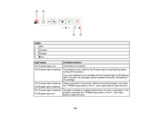 Page 139

Lights

1
 WiFi

2

power

3

paper

4

ink

Light
status
 Condition/solution

The
product isturned on.
 The
powerlightison
 The
powerlightisflashing
 The
product isbusy. Waitforthe power lighttostop flashing before
 turning
offthe product.
 If
you justreplaced anink cartridge andthe power lightisstill flashing
 after
3minutes, thecartridge maybeinstalled incorrectly. Reinstallthe
 ink
cartridge.
 Paper
isjammed inthe product. Remove thejammed paper,andpress
 The
powerlightisflashing
 the
B&W copy...