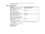 Page 31

•
Do not load envelopes thatarecurled, folded,ortoo thin, orthat have plastic windows.
 Parent
topic:Loading Paper
 Paper
Loading Capacity
 Paper
type
 Load
uptothis many sheets
 Plain
paper -Letter (8.5×11 inches
 Approximately
50sheets *
 [216
×279 mm]) orA4 (8.3 ×11.7 inches
 [210
×297 mm]) **
 40
sheets
 Epson
BrightWhitePaper **
 Epson
Presentation PaperMatte
 Epson
HighQuality InkJetPaper
 Epson
Premium Presentation PaperMatte
 20
sheets
 Epson
PhotoPaper Glossy
 10
sheets
 Epson
Premium...