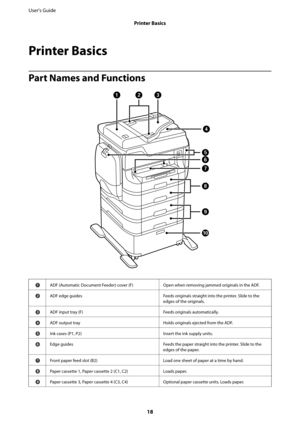 Page 18Printer Basics
Part Names and Functions
AADF (Automatic Document Feeder) cover (F) Open when removing jammed originals in the ADF.
BADF edge guides Feeds originals straight into the printer. Slide to the
edges of the originals.
CADF input tray (F) Feeds originals automatically.
DADF output tray Holds originals ejected from the ADF.
EInk cases (P1, P2) Insert the ink supply units.
FEdge guides Feeds the paper straight into the printer. Slide to the
edges of the paper.
GFront paper feed slot (B2) Load one...