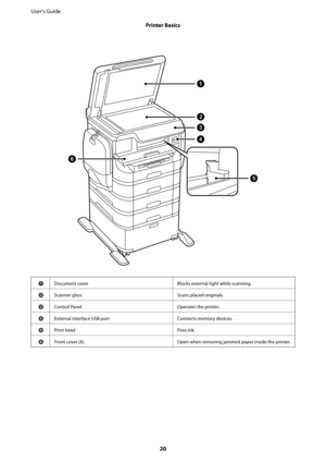 Page 20ADocument cover Blocks external light while scanning.
BScanner glass Scans placed originals.
CControl Panel Operates the printer.
DExternal interface USB port Connects memory devices.
EPrint head Fires ink.
FFront cover (A) Open when removing jammed paper inside the printer.
User's Guide
Printer Basics
20 