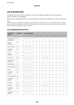 Page 209List of Symbol Sets
Your printer can access a variety of symbol sets. Many of these symbol sets differ only in the international
characters specific to each language.
When you are considering which font to use, you should also consider which symbol set to combine with the font.
Note:
Since most software handles fonts and symbols automatically, you will probably never need to adjust the printer's settings.
However, if you are writing your own printer control programs, or if you are using older...