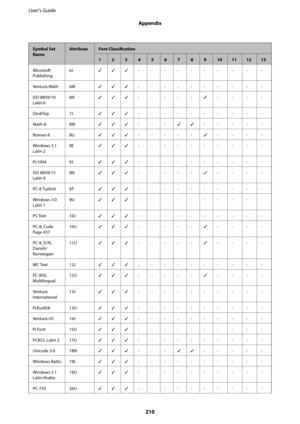 Page 210Symbol Set
NameAttributeFont Classification
12345678910111213
Microsoft
Publishing6J✓✓✓----------
Ventura Math 6M✓✓✓----------
ISO 8859/10
Latin 66N✓✓✓-----✓----
DeskTop 7J✓✓✓----------
Math-8 8M✓✓✓---✓✓-----
Roman-8 8U✓✓✓-----✓----
Windows 3.1
Latin 29E✓✓✓----------
Pc1004 9J✓✓✓----------
ISO 8859/15
Latin 99N✓✓✓-----✓----
PC-8 Turkish 9T✓✓✓----------
Windows 3.0
Latin 19U✓✓✓----------
PS Text 10J✓✓✓----------
PC-8, Code
Page 43710U✓✓✓-----✓----
PC-8, D/N,
Danish/
Norwegian11U✓✓✓-----✓----
MC Text...