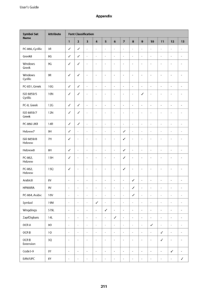 Page 211Symbol Set
NameAttributeFont Classification
12345678910111213
PC-866, Cyrillic 3R✓✓-----------
Greek8 8G✓✓-----------
Windows
Greek9G✓✓-----------
Windows
Cyrillic9R✓✓-----------
PC-851, Greek 10G✓✓-----------
ISO 8859/5
Cyrillic10N✓✓------✓----
PC-8, Greek 12G✓✓-----------
ISO 8859/7
Greek12N✓✓-----------
PC-866 UKR 14R✓✓-----------
Hebrew7 0H✓-----✓------
ISO 8859/8
Hebrew7H✓-----✓------
Hebrew8 8H✓-----✓------
PC-862,
Hebrew15H✓-----✓------
PC-862,
Hebrew15Q✓-----✓------
Arabic8 8V -------✓-----...