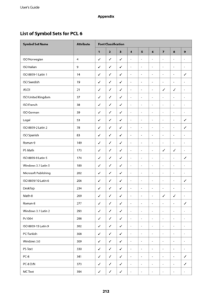 Page 212List of Symbol Sets for PCL 6
Symbol Set NameAttributeFont Classification
123456789
ISO Norwegian 4✓✓✓------
ISO Italian 9✓✓✓------
ISO 8859-1 Latin 1 14✓✓✓-----✓
ISO Swedish 19✓✓✓------
ASCII 21✓✓✓---✓✓-
ISO United Kingdom 37✓✓✓------
ISO French 38✓✓✓------
ISO German 39✓✓✓------
Legal 53✓✓✓-----✓
ISO 8859-2 Latin 2 78✓✓✓-----✓
ISO Spanish 83✓✓✓------
Roman-9 149✓✓✓------
PS Math 173✓✓✓---✓✓-
ISO 8859-9 Latin 5 174✓✓✓-----✓
Windows 3.1 Latin 5 180✓✓✓------
Microsoft Publishing 202✓✓✓------
ISO 8859/10...