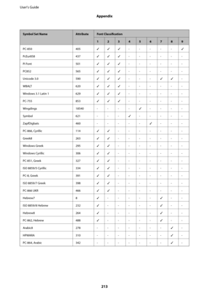 Page 213Symbol Set NameAttributeFont Classification
123456789
PC-850 405✓✓✓-----✓
PcEur858 437✓✓✓------
Pi Font 501✓✓✓------
PC852 565✓✓✓------
Unicode 3.0 590✓✓✓---✓✓-
WBALT 620✓✓✓------
Windows 3.1 Latin 1 629✓✓✓------
PC-755 853✓✓✓------
Wingdings 18540----✓----
Symbol 621 - - -✓-----
ZapfDigbats 460 -----✓---
PC-866, Cyrillic 114✓✓-------
Greek8 263✓✓-------
Windows Greek 295✓✓-------
Windows Cyrillic 306✓✓-------
PC-851, Greek 327✓✓-------
ISO 8859/5 Cyrillic 334✓✓-------
PC-8, Greek 391✓✓-------
ISO 8859/7...