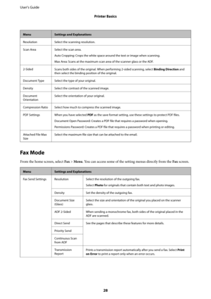 Page 28MenuSettings and Explanations
Resolution Select the scanning resolution.
Scan Area Select the scan area.
Auto Cropping: Crops the white space around the text or image when scanning.
Max Area: Scans at the maximum scan area of the scanner glass or the ADF.
2-Sided
Scans both sides of the original. When performing 2-sided scanning, select Binding Direction and
then select the binding position of the original.
Document Type Select the type of your original.
Density Select the contrast of the scanned image....