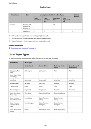 Page 45Media NameSizeLoading Capacity (Sheets or Envelopes)2-Sided
Printing
Paper
Cassette 1Paper
Cassette 2
to 4Rear Paper
FeedFront
Paper Feed
Slot
Envelope Envelope #10,
Envelope DL,
Envelope C6––10––
Envelope C4––1––
*1 Only use the rear paper feed to print 2-sided print jobs manually.
*2 You can load up to 30 sheets for paper with one side already printed.
*3 You can load up to 5 sheets for paper with one side already printed.
Related Information
&“Part Names and Functions” on page 18
List of Paper Types...