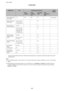 Page 43Media NameSizeLoading Capacity (Sheets)2-Sided
Printing
Paper
Cassette 1Paper
Cassette 2
to 4Rear Paper
FeedFront
Paper Feed
Slot
Epson Bright White
Ink Jet PaperA4 200 400 50 1
Auto, Manual
*
Epson Ultra Glossy
Photo PaperA4, 13 × 18 cm
(5 × 7 in.), 10 ×
15 cm (4 × 6 in.)––20––
Epson Premium
Glossy Photo PaperA3+, A3 – – 10 – –
A4, 13 × 18 cm
(5 × 7 in.), 16:9
wide size (102 ×
181 mm), 10 ×
15 cm (4 × 6 in.)––20––
Epson Premium
Semigloss Photo
PaperA3+, A3 – – 10 – –
A4, 10 × 15 cm
(4 × 6 in.)––20––...