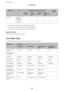 Page 45Media NameSizeLoading Capacity (Sheets or Envelopes)2-Sided
Printing
Paper
Cassette 1Paper
Cassette 2
to 4Rear Paper
FeedFront
Paper Feed
Slot
Envelope Envelope #10,
Envelope DL,
Envelope C6––10––
Envelope C4––1––
*1 Only use the rear paper feed to print 2-sided print jobs manually.
*2 You can load up to 30 sheets for paper with one side already printed.
*3 You can load up to 5 sheets for paper with one side already printed.
Related Information
&“Part Names and Functions” on page 18
List of Paper Types...