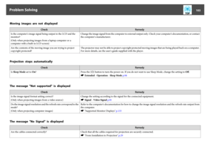 Page 103Moving  images  are  not  displayed
CheckRemedy
Is the computer's image signal being output to the LCD and the
monitor?
(Only when projecting images from a laptop computer or a
computer with a built-in LCD screen)Change the image signal from the computer to external output only. Check your computer's documentation, or contact
the computer's manufacturer.
Are the contents of the moving image you are trying to project
copyright protected?The projector may not be able to project copyright...