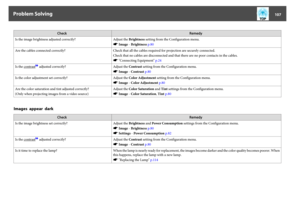 Page 107CheckRemedy
Is the image brightness adjusted correctly? Adjust the Brightness setting from the Configuration menu.
s Image - Brightness p.80
Are the cables connected correctly? Check that all the cables required for projection are securely connected.
Check that no cables are disconnected and that there are no poor contacts in the cables.
s "Connecting Equipment" p.24
Is the 
contrast
g adjusted correctly? Adjust the Contrast setting from the Configuration menu.
s Image - Contrast p.80
Is the...