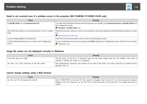 Page 110Email  is  not  received  even  if  a  problem  occurs  in  the  projector  (EB-1776W/EB-1771W/EB-1761W  only)
CheckRemedy
Is Standby Mode set to Communication On? To use the Mail Notification function when the projector is in standby, set Communication On in Standby Mode from
the Configuration menu.
s Extended - Standby Mode p.84
Did a fatal abnormality occur and the projector come to a sudden
stop?If the abnormal state continues, contact your local dealer or the nearest address provided in the Epson...