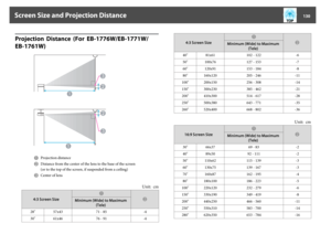 Page 130Projection  Distance  (For  EB-1776W/EB-1771W/
EB-1761W)
A
Projection distance
B
Distance from the center of the lens to the base of the screen
(or to the top of the screen, if suspended from a ceiling)
C
Center of lens
Unit:  cm
4:3 Screen Size
A
B
Minimum (Wide) to Maximum
(Tele)
28" 57x43 71 - 85 -4
30" 61x46 76 - 91 -4
4:3 Screen Size
A
B
Minimum (Wide) to Maximum
(Tele)
40" 81x61 102 - 122 -6
50" 100x76 127 - 153 -7
60" 120x91 153 - 184 -8
80" 160x120 205 - 246 -11
100"...