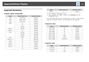 Page 133Supported  ResolutionsComputer  signals  (analog  RGB)
Signal Refresh  Rate  (Hz) Resolution  (dots)
VGA 60/72/75/85 640x480
SVGA 56/60/72/75/85 800x600
XGA 60/70/75/85 1024x768
WXGA 60 1280x768
60 1366x768
60/75/85 1280x800
WXGA+ 60/75/85 1440x900
WXGA++ 60 1600x900
SXGA 70/75/85 1152x864
60/75/85 1280x1024
60/75/85 1280x960
SXGA+ 60/75 1400x1050
WSXGA+
*1,  2
60 1680x1050
UXGA 60 1600x1200
MAC13" 67 640x480
MAC16" 75 832x624
MAC19" 75 1024x768
59 1024x768
Signal Refresh  Rate  (Hz)...