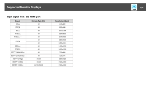 Page 134Input  signal  from  the  HDMI  port
Signal Refresh Rate (Hz) Resolution (dots)
VGA 60 640x480
SVGA 60 800x600
XGA 60 1024x768
WXGA 60 1280x800
WXGA++ 60 1600x900
SXGA60 1280x960
60 1280x1024
SXGA+ 60 1400x1050
UXGA 60 1600x1200
SDTV (480i/480p) 60 720x480
SDTV (576i/576p) 50 720x576
HDTV (720p) 50/60 1280x720
HDTV (1080i) 50/60 1920x1080
HDTV (1080p) 24/30/50/60 1920x1080
Supported Monitor Displays
134 