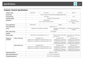 Page 135Projector  General  Specifications
Product name
EB-1776W EB-1771W EB-1761W EB-1751
Dimensions
292 (W) x 44 (H) x 210 (D) mm (not including raised section)
LCD panel size
0.59" Wide 0.55"
Display method
Polysilicon TFT active matrix
Resolution
1,024,000 pixels
WXGA (1280 (W)x 800 (H) dots)x 3786,432 pixels
XGA (1024 (W) x 768 (H)
dots)x 3
Focus adjustment
Electric/Auto Manual
Zoom adjustment
Manual (1 to 1.2)
Lamp
UHE lamp, 230 W Model No.: ELPLP65 UHE lamp, 205 W Model No.:
ELPLP65UHE lamp, 230 W...