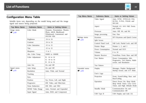 Page 77Configuration  Menu  Table
Settable  items  vary  depending  on  the  model  being  used  and  the  image
signal  and  source  being  projected.Top  Menu  Name Submenu  Name Items  or  Setting  V alues
Image  menu
s p.80Color  Mode Dynamic,  Presentation,  Theatre,
Photo,  sRGB,  Blackboard,
Whiteboard,  Customized,  and
DICOM  SIM
Brightness -24  to  24
Contrast -24  to  24
Color  Saturation -32  to  32
Tint -32  to  32
Sharpness -5  to  5
Abs.  Color  Temp. 5000K  to  10000K
Color  Adjustment R:  -16...