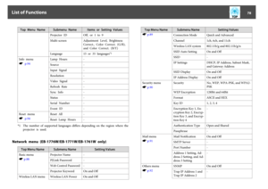 Page 78Top  Menu  Name Submenu  Name Items  or  Setting  V alues
Projector  ID Off,  or  1  to  9
Multi-screen Adjustment Level,  Brightness
Correct.,  Color  Correct.  (G/R),
and  Color  Correct.  (B/Y)
Language 15  or  35  languages
*1
Info  menu
s p.94Lamp  Hours -
Source -
Input  Signal -
Resolution -
Video  Signal -
Refresh  Rate -
Sync  Info -
Status -
Serial  Number -
Event  ID -
Reset  menu
s p.94Reset  All -
Reset  Lamp  Hours -*1 The  number  of  supported  languages  differs  depending  on  the...