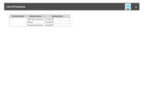 Page 79Top Menu Name Submenu Name Setting V alues
AMX Device Discovery On and Off
Bonjour On and Off
Message Broadcasting On and Off
List of Functions
79 