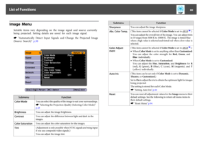 Page 80Image  Menu
Settable  items  vary  depending  on  the  image  signal  and  source  currently
being  projected.  Setting  details  are  saved  for  each  image  signal.s
 "Automatically  Detect  Input  Signals  and  Change  the  Projected  Image
(Source  Search)"  p.30Submenu Function
Color ModeYou can select the quality of the image to suit your surroundings.
s "Selecting the Projection Quality (Selecting Color Mode)"
p.43
BrightnessYou can adjust the image brightness.
ContrastYou can...