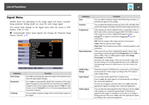 Page 81Signal  Menu
Settable  items  vary  depending  on  the  image  signal  and  source  currently
being  projected.  Setting  details  are  saved  for  each  image  signal.
You  cannot  make  settings  on  the  Signal  menu  when  the  source  is  USB
Display, USB, or LAN.s
 "Automatically  Detect  Input  Signals  and  Change  the  Projected  Image
(Source  Search)"  p.30Submenu Function
Auto SetupSet to On to automatically adjust the image to the optimum state
when the input signal changes....