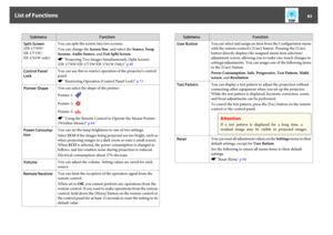 Page 83Submenu Function
Split Screen
(EB-1776W/
EB-1771W/
EB-1761W only)You can split the screen into two screens.
You can change the Screen Size, and select the Source, Swap
Screens, Audio Source, and Exit Split Screen.
s "Projecting Two Images Simultaneously (Split Screen)
(EB-1776W/EB-1771W/EB-1761W Only)" p.49
Control Panel
LockYou can use this to restrict operation of the projector's control
panel.
s "Restricting Operation (Control Panel Lock)" p.73
Pointer ShapeYou can select the shape...