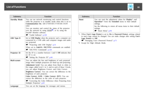 Page 85Submenu Function
Standby  ModeYou  can  use  network  monitoring  and  control  functions
while  the  projector  is  in  standby  mode  when  this  is  set  to
Communication  On.  (EB-1776W/EB-1771W/EB-1761W
only)
You  can  monitor  and  control  the  status  of  the  projector
over  the  network  by  using  
SNMP
g, or by using the
EasyMP  Monitor  software.
s "Useful  Software"  p.120 
USB  Type  BSet  to  USB  Display when  the  projector  and  a  computer  are
connected  by  a  USB  cable...