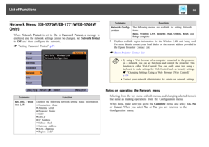 Page 86Network  Menu  (EB-1776W/EB-1771W/EB-1761W  
Only)
When  Network  Protect is  set  to  On in  Password  Protect,  a  message  is
displayed  and  the  network  settings  cannot  be  changed.  Set  Network  Protect
to  Off and  then  configure  the  network.s
 "Setting  Password  Protect"  p.71Submenu Function
Net.  Info.  -  Wire‐
less  LANDisplays  the  following  network  setting  status  information.
•Connection  Mode
•Antenna  Level
•Projector  Name
•SSID
•DHCP
•IP  Address
•Subnet  Mask...