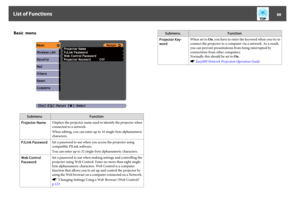 Page 88Basic  menu
Submenu Function
Projector NameDisplays the projector name used to identify the projector when
connected to a network.
When editing, you can enter up to 16 single-byte alphanumeric
characters.
PJLink PasswordSet a password to use when you access the projector using
compatible PJLink software.
You can enter up to 32 single-byte alphanumeric characters.
Web Control
PasswordSet a password to use when making settings and controlling the
projector using Web Control. Enter no more than eight...