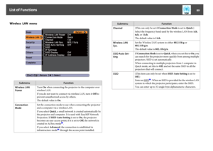 Page 89Wireless  LAN  menu
Submenu Function
Wireless LAN
PowerTurn On when connecting the projector to the computer over
wireless LAN.
If you do not want to connect via wireless LAN, turn it Off to
prevent unauthorized access by others.
The default value is On.
Connection
ModeSet the connection mode to use when connecting the projector
and a computer via a wireless LAN.
If you select Quick, a small network is created automatically by
the projector and computer. It is used with EasyMP Network
Projection. If SSID...