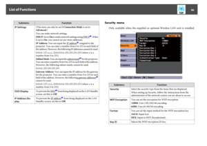 Page 90Submenu Function
IP Settings(This item can only be set if Connection Mode is set to
Advanced.)
You can make network settings.
DHCP: Set to On to make network settings using 
DHCP
g. If this
is set to On, you cannot set any more addresses.
IP Address: You can input the 
IP address
g assigned to the
projector. You can enter a number from 0 to 255 in each field of
the address. However, the following IP addresses cannot be used.
0.0.0.0, 127.x.x.x, 224.0.0.0 to 255.255.255.255 (where x is a
number from 0 to...