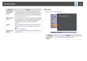 Page 93Submenu Function
Trap IP Address
1/Trap IP Ad‐
dress 2You can register up to two IP addresses for the SNMP trap
notification destination. You can enter a number from 0 to 255 in
each field of the address. However, the following IP addresses
cannot be used. 127.x.x.x, 224.0.0.0 to 255.255.255.255 (where x
is a number from 0 to 255)
AMX Device Dis‐
cov er yWhen the projector is connected to a network, set this to On to
allow the projector to be detected by 
AMX
 Device
 Discovery
g.
Set this to Off if you...